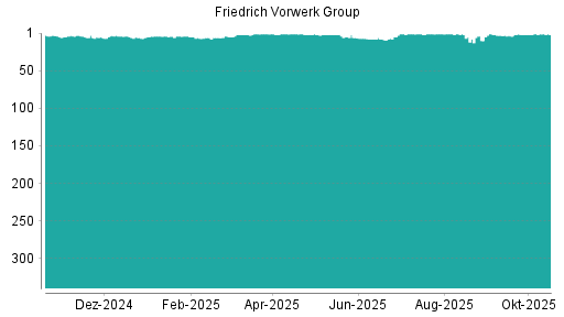 BOTSI®-Advisor Abstufung Friedrich Vorwerk Group von Rang 1 auf ...