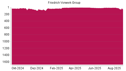 BOTSI®-Advisor Hochstufung Friedrich Vorwerk Group von Rang 32 auf ...