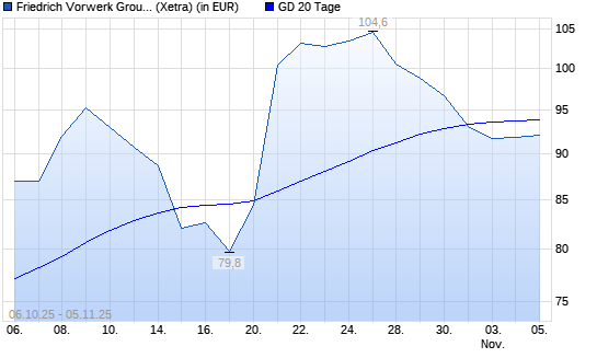 Friedrich Vorwerk Group-Aktie unter 20-Tage-Linie