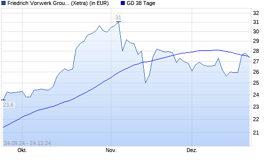 Friedrich Vorwerk Group-Aktie unter 38-Tage-Linie