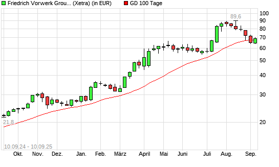 Friedrich Vorwerk Group-Aktie über 100-Tage-Linie