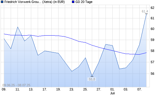Friedrich Vorwerk Group-Aktie über 20-Tage-Linie