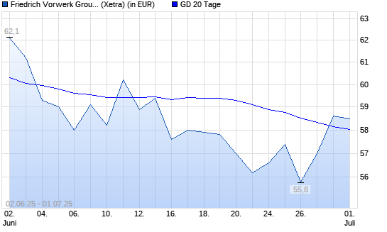 Friedrich Vorwerk Group-Aktie &uuml;ber 20-Tage-Linie