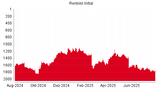 BOTSI®-Advisor Abstufung Rentokil Initial von Rang 1551 auf Rang 1555