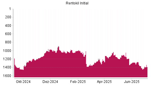 BOTSI®-Advisor Hochstufung Rentokil Initial von Rang 1429 auf ...
