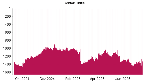 BOTSI®-Advisor Hochstufung Rentokil Initial von Rang 1003 auf Rang 972