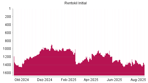 BOTSI®-Advisor Hochstufung Rentokil Initial von Rang 1378 auf ...