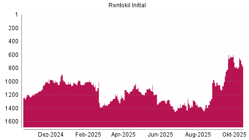 BOTSI®-Advisor Hochstufung Rentokil Initial von Rang 1043 auf ... BOTSI®-Advisor Hochstufung Rentokil Initial von Rang 1043 auf ...