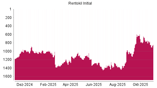 BOTSI®-Advisor Abstufung Rentokil Initial von Rang 1269 auf ...