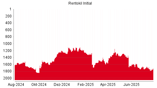 BOTSI®-Advisor Abstufung Rentokil Initial von Rang 1566 auf Rang 1598