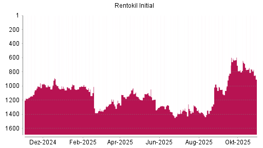 BOTSI®-Advisor Abstufung Rentokil Initial von Rang 764 auf ...