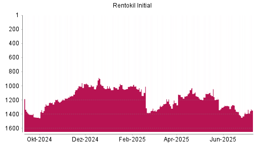 BOTSI®-Advisor Hochstufung Rentokil Initial von Rang 1045 auf ...