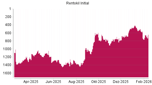 BOTSI®-Advisor Hochstufung Rentokil Initial von Rang 673 auf ...