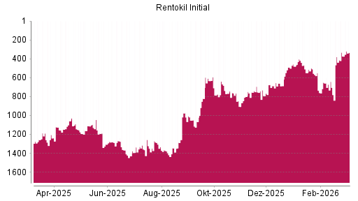 BOTSI®-Advisor Hochstufung Rentokil Initial von Rang 380 auf ...
