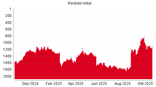 BOTSI®-Advisor Hochstufung Rentokil Initial von Rang 1562 auf Rang 1559