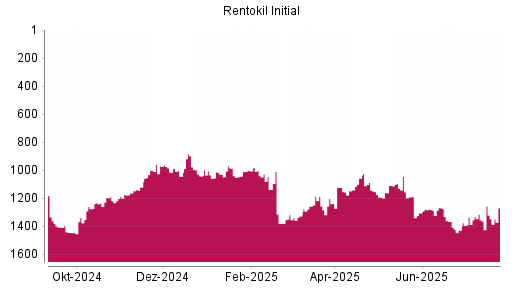 BOTSI®-Advisor Abstufung Rentokil Initial von Rang 1316 auf ...