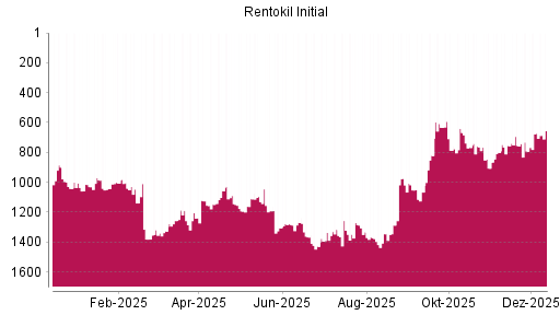 BOTSI®-Advisor Hochstufung Rentokil Initial von Rang 673 auf ...