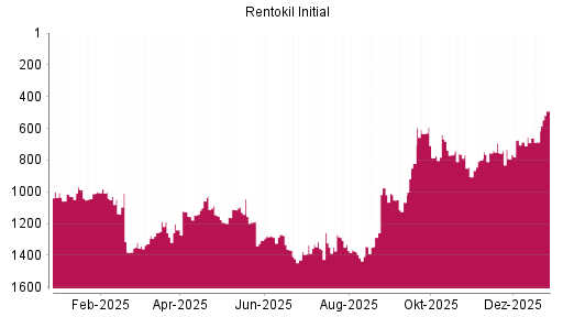 BOTSI®-Advisor Abstufung Rentokil Initial von Rang 640 auf ...