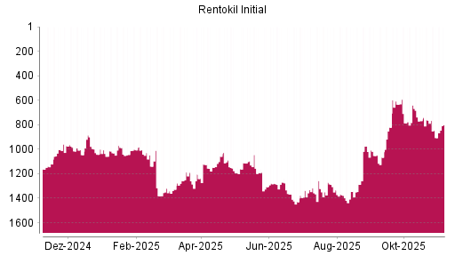 BOTSI®-Advisor Hochstufung Rentokil Initial von Rang 1345 auf ...