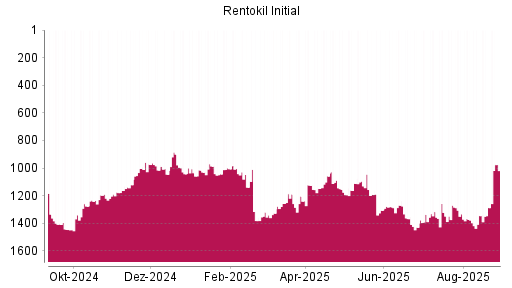 BOTSI®-Advisor Hochstufung Rentokil Initial von Rang 1345 auf ...