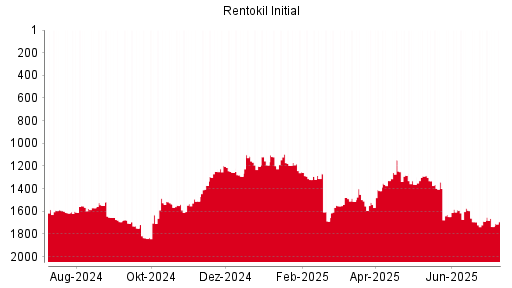BOTSI®-Advisor Abstufung Rentokil Initial von Rang 1601 auf Rang 1610
