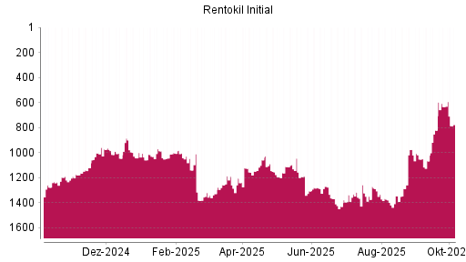 BOTSI®-Advisor Hochstufung Rentokil Initial von Rang 821 auf ...