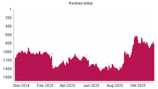 BOTSI®-Advisor Hochstufung Rentokil Initial von Rang 906 auf ...