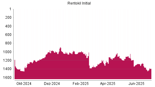 BOTSI®-Advisor Abstufung Rentokil Initial von Rang 1269 auf ...