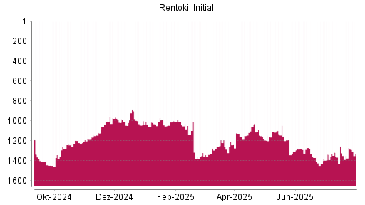 BOTSI®-Advisor Abstufung Rentokil Initial von Rang 900 auf ...