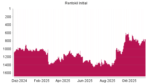 BOTSI®-Advisor Hochstufung Rentokil Initial von Rang 801 auf ...