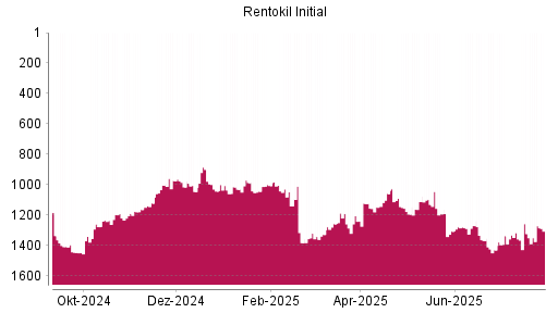 BOTSI®-Advisor Abstufung Rentokil Initial von Rang 1316 auf ...