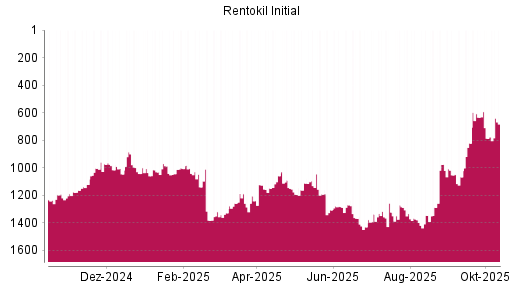 BOTSI®-Advisor Abstufung Rentokil Initial von Rang 986 auf ... BOTSI®-Advisor Abstufung Rentokil Initial von Rang 986 auf ...