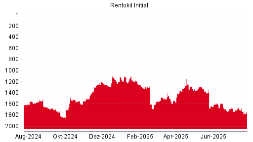 BOTSI®-Advisor Abstufung Rentokil Initial von Rang 1590 auf Rang 1596