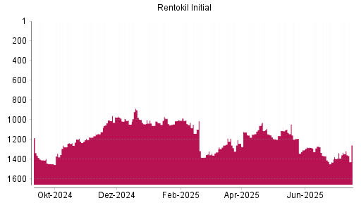 BOTSI®-Advisor Hochstufung Rentokil Initial von Rang 1276 auf ...