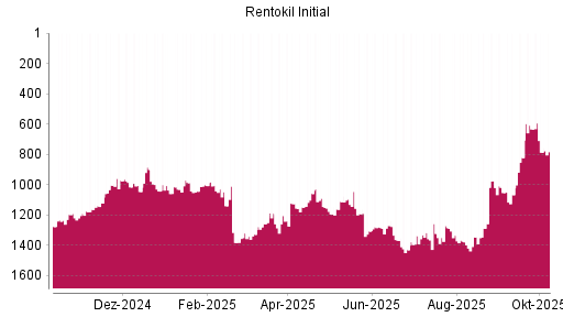 BOTSI®-Advisor Hochstufung Rentokil Initial von Rang 1378 auf ... BOTSI®-Advisor Hochstufung Rentokil Initial von Rang 1378 auf ...