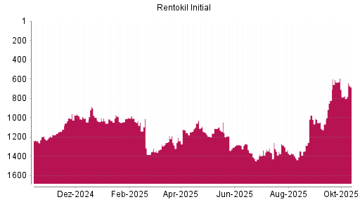 BOTSI®-Advisor Hochstufung Rentokil Initial von Rang 1276 auf ...