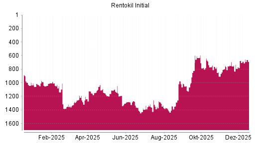 BOTSI®-Advisor Hochstufung Rentokil Initial von Rang 673 auf ...