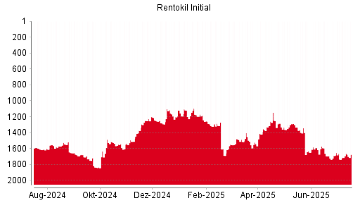 BOTSI®-Advisor Hochstufung Rentokil Initial von Rang 1630 auf Rang 1606