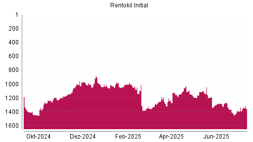 BOTSI®-Advisor Hochstufung Rentokil Initial von Rang 1190 auf ...