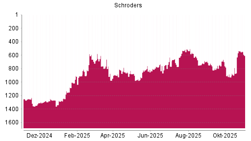 BOTSI®-Advisor Abstufung Schroders von Rang 785 auf ...