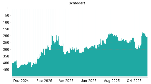 BOTSI®-Advisor Hochstufung SCHRODERS von Rang 348 auf Rang 343