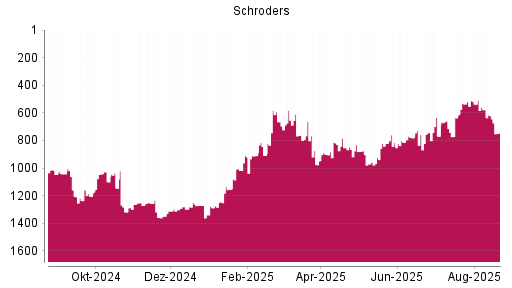 BOTSI®-Advisor Abstufung Schroders von Rang 560 auf ...