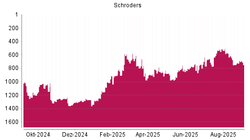 BOTSI®-Advisor Abstufung Schroders von Rang 684 auf Rang 749