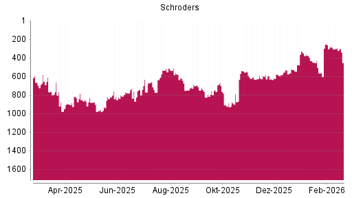 BOTSI®-Advisor Hochstufung Schroders von Rang 545 auf ...