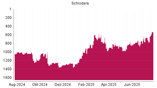 BOTSI®-Advisor Hochstufung Schroders von Rang 769 auf ...