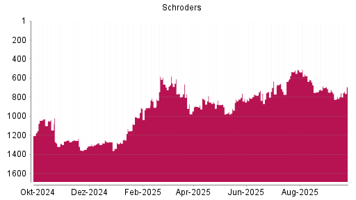 BOTSI®-Advisor Abstufung Schroders von Rang 785 auf ...