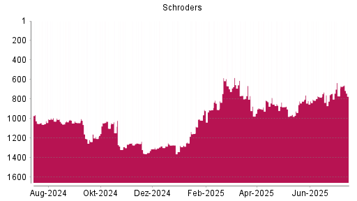BOTSI®-Advisor Abstufung Schroders von Rang 743 auf ...