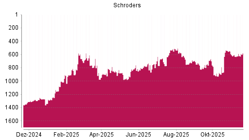BOTSI®-Advisor Hochstufung Schroders von Rang 588 auf ...