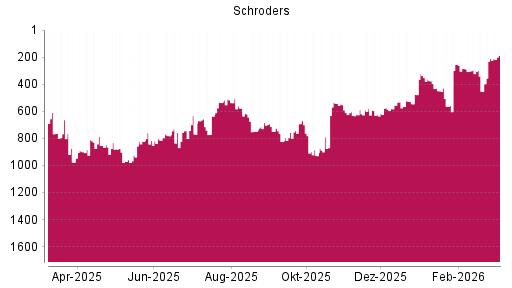 BOTSI®-Advisor Hochstufung Schroders von Rang 822 auf ...