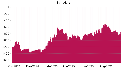 BOTSI®-Advisor Hochstufung Schroders von Rang 781 auf ...